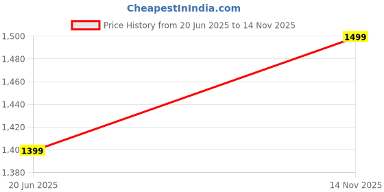 amazon.in queens world Women's Soft Cotton with Attractive Kalamkari Print Work and full Flair Duptta Kota Checks with Lace work Pent butter Creap Dress Set queens world Price History Graph from 20 Jun 2025 to 14 Nov 2025