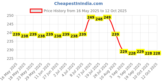 amazon.in generic Queenstock Nouveau Fevicryl Mould It Clay Set for Modelling and Sculpting, Air Dry Clay for Art and Craft, Gift for Artists, Students, Children (Set of 4) Each/1 Packet Contain 50 g of Mouldit Clay generic Price History Graph from 16 May 2025 to 11 Oct 2025