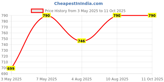 amazon.in Queensveda Piles Care Combo Kit - The Powerful Combination Of 2 Ayurveda Products For Help In Piles, Fissure & Fistula | 30 Herbal Capsules + 100 Gm Powder Price History Graph from 3 May 2025 to 11 Oct 2025