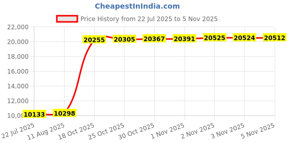 amazon.in QUEESALN Pedicure Stand Stool Footrest Stand Adjustable Height Technician SPA Beauty Stand Stool with Non-Slip SPA Salon Home Equipment Black Price History Graph from 22 Jul 2025 to 5 Nov 2025
