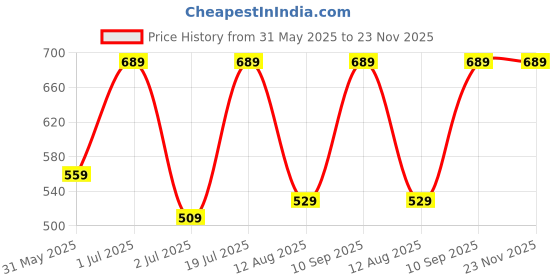 amazon.in Quemico Professionnel Sulphate Free Keratin Shampoo and Hair Mask Combo Kit | For Chemical Treated and Damaged hair | Keratin Shampoo (300ml), & Keratin Hair Mask (200ml) | No Sulphate, Parabens and Silicones Added | Set Of 2 quemico professionnel Price History Graph from 31 May 2025 to 23 Nov 2025