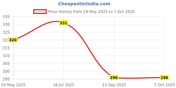amazon.in Quench Anti Dandruff Conditioner All With Tea Tree Extracts, Provides Deep Nourishment & Minimizes Dandruff, Leaves Hair Soft, Smooth & Silky, Made In Korea (180Ml), 1 Count Price History Graph from 19 May 2025 to 6 Oct 2025