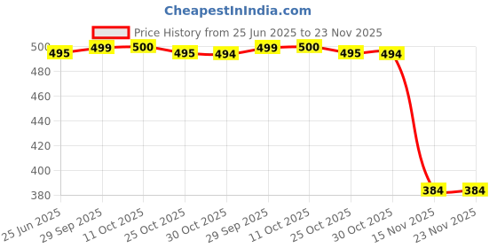amazon.in QUENCH BOTANICS Brightening Natural Cream Concealer With Rice Water & Aloe Vera All Skin| Conceals Dark Circles & Brightens Under Eyes | Made In Korea (Light Medium), 10Ml Price History Graph from 25 Jun 2025 to 22 Nov 2025