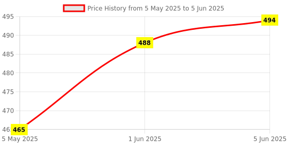 amazon.in Quench Dandruff Control Scalp Scrub With Tea Tree Extracts | Eliminates Dandruff, Flakes & Itchiness | Clears Scalp Of Dead Skin & Oil Buildup | Made In Korea (200Ml) quench Price History Graph from 5 May 2025 to 5 Jun 2025