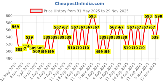 amazon.in Quench Illuminating Lip Oil With Cherry Blossom & Patchouli Oil (Pink), Korean Lip Oil For Plump, Glossy & Smooth Lips, Non-Sticky, Non-Greasy, Made In Korea (5Ml) quench Price History Graph from 31 May 2025 to 29 Nov 2025