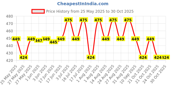 amazon.in Quench Korean Dark Circle Under Eye Cream with Cooling Massage Roller | Enriched with Cica Herb Repair & Korean Ginseng | Reduces Puffiness & Fine Lines | Brightens Under Eye | Made in Korea (15ml) Price History Graph from 25 May 2025 to 30 Oct 2025