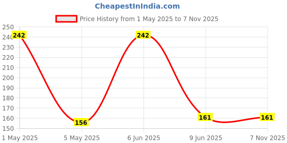 amazon.in Quench Nourishing Hand Mask | Hydrates & Brightens Hands | Nourishes Nails & Cuticles | Leaves Hands Smooth & Supple | Manicure Kit | Made In Korea (1 Pair Of Gloves, 20Ml) quench Price History Graph from 1 May 2025 to 7 Nov 2025