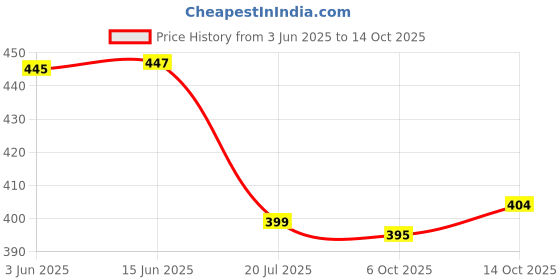 amazon.in Quench Snail Mucin Collagen Boost Face Wash 100ml Price History Graph from 3 Jun 2025 to 6 Oct 2025