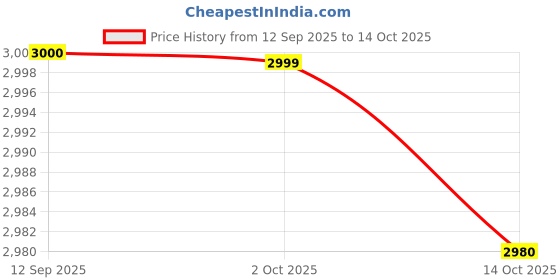 amazon.in QUENCHLABZ CRUCIAL Whey Protein 4kg Chocolate| 35.5g Protein per Serving | Low Carb, Low Fat, No Sugar | Muscle Recovery & Growth | FSSAI Certified Price History Graph from 12 Sep 2025 to 13 Oct 2025