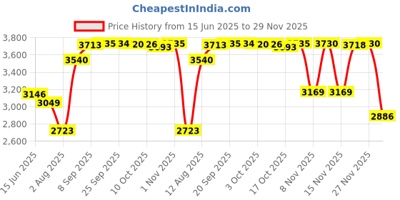 amazon.in queness baby Changing Pad Cover, Soft Minky Dots Changing Table Sheets for Baby Boy and Girl, Diaper Changing Table Cover Fit 32"/34'' x 16" Pad (Baby Blue) queness baby Price History Graph from 15 Jun 2025 to 29 Nov 2025