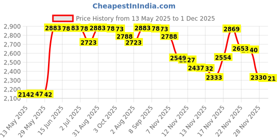 amazon.in queness baby Changing Pad Cover, Soft Minky Dots Changing Table Sheets for Baby Boy and Girl, Diaper Changing Table Cover Fit 32"/34'' x 16" Pad (Blushing Bride) queness baby Price History Graph from 13 May 2025 to 1 Dec 2025