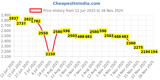 amazon.in queness baby Changing Pad Cover, Soft Minky Dots Changing Table Sheets for Baby Boy and Girl, Diaper Changing Table Cover Fit 32"/34'' x 16" Pad (Cloud Dancer) queness baby Price History Graph from 12 Jun 2025 to 25 Nov 2025