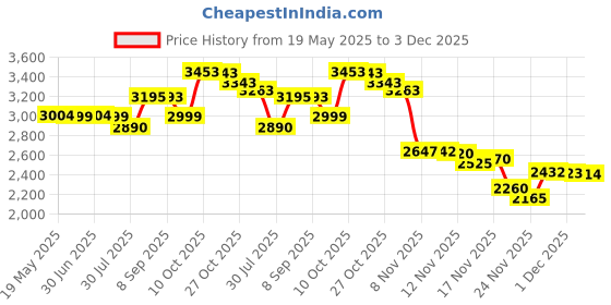 amazon.in queness baby Changing Pad Cover, Soft Minky Dots Changing Table Sheets for Baby Boy and Girl, Diaper Changing Table Cover Fit 32"/34'' x 16" Pad (Sepia Rose) queness baby Price History Graph from 19 May 2025 to 3 Dec 2025