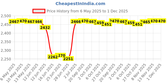 amazon.in Queness Baby Changing Pad Cover, Ultra Soft Minky Dot Changing Table Pad Cover for Diaper Changing Pad, Change Table Sheets, Ideal Shower Gift for Newborn Girls and Boys (Green) Price History Graph from 6 May 2025 to 1 Dec 2025