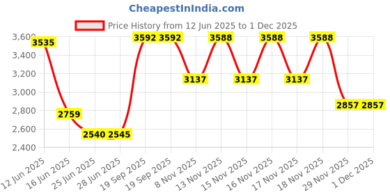 amazon.in Queness Baby Changing Pad Cover, Ultra Soft Minky Dot Changing Table Pad Cover for Diaper Changing Pad, Change Table Sheets, Ideal Shower Gift for Newborn Girls and Boys (Orchid) Price History Graph from 12 Jun 2025 to 29 Nov 2025