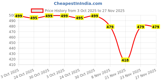amazon.in Quenship Self Stirring Coffee Mug, Glass Electric Self Mixing Cup with Lid & Handle, 400ml Auto Self Stirring Cup to Stir Coffee, Mixed Milk, Powder (400 ml) Price History Graph from 3 Oct 2025 to 27 Nov 2025