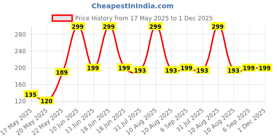 amazon.in Quenship Soft Adjustable Visor Hat Safe Shampoo Shower Bathing Protection Bath Cap for Toddler, Baby, Kids, Children (Multi Color) Price History Graph from 17 May 2025 to 30 Nov 2025
