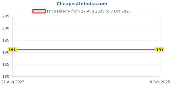 amazon.in Quenvix Travel Kit – Complete Set of Essential Travel Accessories for Convenient and Organized Journeys quenvix Price History Graph from 27 Aug 2025 to 8 Oct 2025