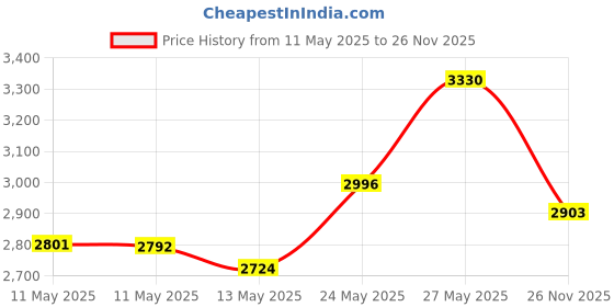 amazon.in QUENZROC USB Flash Drive Case Organizer Fits 20 Thumb Drives USB Sticks Holder Hard Storage Case Portable Box Travel Carrying Pouch Purple Price History Graph from 11 May 2025 to 26 Nov 2025