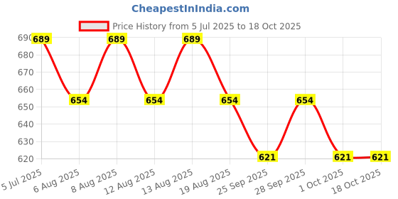 amazon.in zespo Quercetin 650mg with Bromelain & Elderberry - Advanced Immune Support, Antioxidant, Sinus Comfort, Respiratory Health - Non-GMO & Vegan 60 Capsules zespo Price History Graph from 5 Jul 2025 to 18 Oct 2025