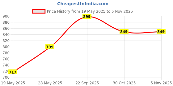 amazon.in engyup Quercetin Complex (60 Veg Capsules), Antioxidant Blend with Resveratrol, Rutin, Citrus Bioflavonoids, Hesperidin & Vitamin C. Anti-allergen & Anti-aging Formula engyup Price History Graph from 19 May 2025 to 3 Nov 2025