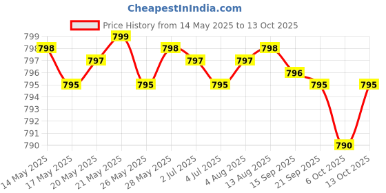 amazon.in Quercetin with Bromelain - 120 Count (1,200mg Servings) Immune Health Capsules - Supports Healthy Immune Functions in Men and Women (Vegan Safe, Third Party Tested, Gluten Free) Price History Graph from 14 May 2025 to 13 Oct 2025