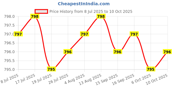 amazon.in Quercetin with Bromelain - 120 Count (1,200mg Servings) Immune Health Capsules - Supports Healthy Immune Functions in Men and Women (Vegan Safe, Third Party Tested, Gluten Free) Price History Graph from 8 Jul 2025 to 10 Oct 2025