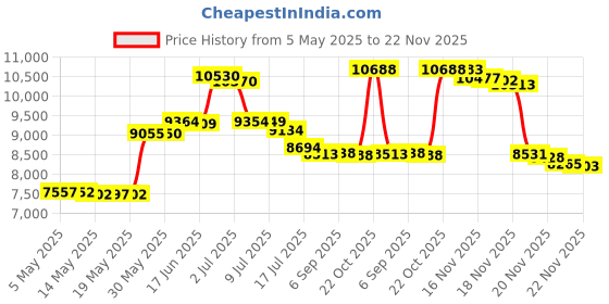 amazon.in Quesadilla Maker, 8-Inch, Red, 900 Watts Price History Graph from 5 May 2025 to 22 Nov 2025