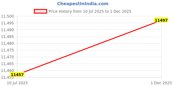 amazon.in QUESEC BMV Foldable Cycle | 21-Speed Gear, Dual Disc Brakes, Hydraulic Suspension, 26-Inch Alloy 6 Spoke Mag Wheels, Carbon Steel Frame | Folding Cruiser Bicycle Mountain Bike (Black and White) Price History Graph from 10 Jul 2025 to 1 Dec 2025