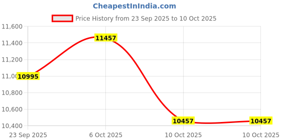 amazon.in QUESEC Kai Bikes New X6 Series BM Cycle 21 Gears ? Carbon Steel Foldable Cycle with Dual Suspension - White quesec Price History Graph from 23 Sep 2025 to 10 Oct 2025