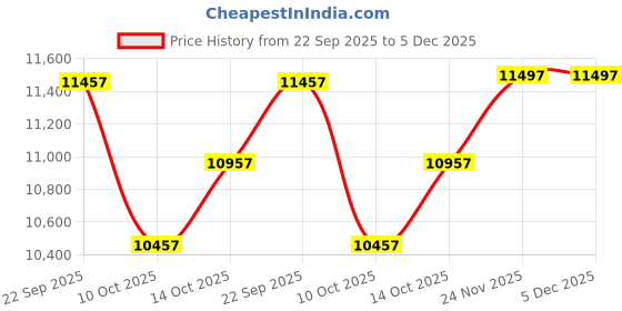 amazon.in QUESEC Rides BM X6 Series Foldable MTB Sport Cycle with Gear & Disc Brake, Folding Bicycle/Bike for Men Price History Graph from 22 Sep 2025 to 5 Dec 2025