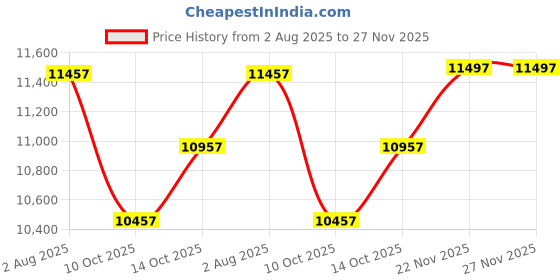 amazon.in QUESEC Rides MERC Benz X6 Series 21 Speed Gear Cycle for Men with Gear, 3 Spokes Alloy MacWheel, Dual Disc Brakes, Dual Suspension, 26 Inch Tyres - Folding Bicycle for Men (Black) Price History Graph from 2 Aug 2025 to 27 Nov 2025