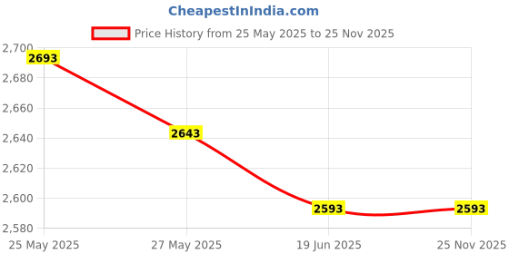 amazon.in Quesera® Wooden,تلاوة القرآن, QURAN/Book Holder Display Stand Folding Religious Prayer Free Reading Stand with Intricate Carvings/beautiful brass inlay (19 x 38 cm (15")) Price History Graph from 25 May 2025 to 25 Nov 2025