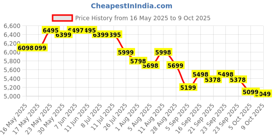 amazon.in Quest Bar - 60g x 12 (Chocolate Chip Cookie Dough) quest Price History Graph from 16 May 2025 to 5 Oct 2025