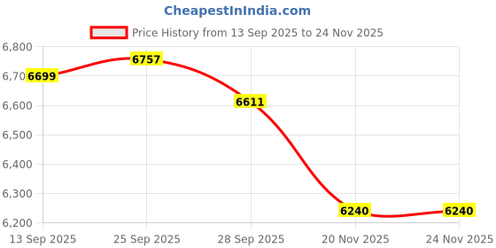 amazon.in Quest Bar - 60g x 12 (Cookies & Cream) Price History Graph from 13 Sep 2025 to 24 Nov 2025