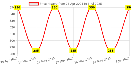 amazon.in Quest IV-WRK104 Wired USB Keyboard with Spill Resistant, Special ₹ Rupee Key Symbol, Height Adjustable Price History Graph from 26 Apr 2025 to 3 Jul 2025