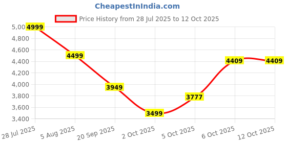 amazon.in Quest Mini Cookies & Cream Protein Bars, 8g Protein, 1g Sugar, 2g Net Carbs, Gluten Free, 14 Bars 322g Price History Graph from 28 Jul 2025 to 12 Oct 2025