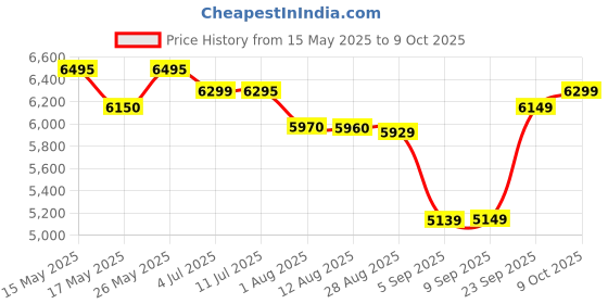 amazon.in Quest Nutrition Bar - 60g x 12 (Double Chocolate Chunk) quest Price History Graph from 15 May 2025 to 9 Oct 2025