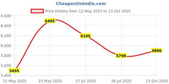amazon.in Quest Nutrition Lemon Cake Protein Bars, High Protein, Low Carb, Gluten Free, Keto Friendly, 12 Count (Pack of 1) Price History Graph from 12 May 2025 to 13 Oct 2025