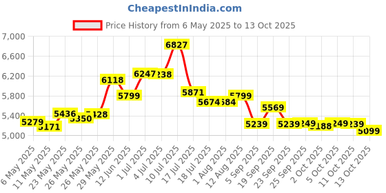 amazon.in Quest Nutrition Protein Bars - 720 g (Pack of 12, Chocolate Peanut Butter) quest Price History Graph from 6 May 2025 to 13 Oct 2025