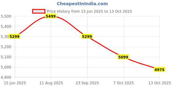 amazon.in Quest Nutrition Protein Cookie - 12 bars (Chocolate Chip) Price History Graph from 15 Jun 2025 to 13 Oct 2025
