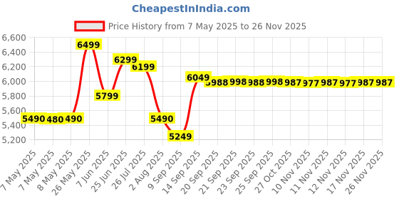 amazon.in Quest Nutrition Quest Bar Protein – 12 Bars x 60 g S Mores Price History Graph from 7 May 2025 to 24 Nov 2025