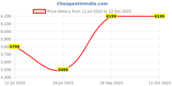 amazon.in Quest Overload Cookie Commotion Protein Bars, 20g Protein,58g Each, Pack of 12 Price History Graph from 12 Jul 2025 to 11 Oct 2025