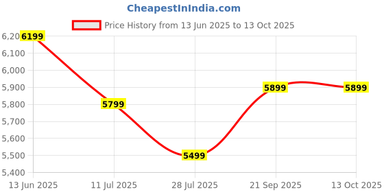 amazon.in Quest Overload Sundae Funday Protein Bars, 20g Protein, 12 Count Box, 63g Each Price History Graph from 13 Jun 2025 to 13 Oct 2025