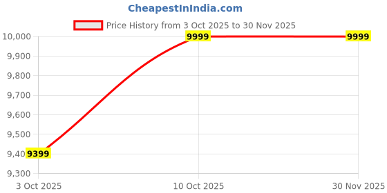 amazon.in pyb Quest - Premium Zipless Aluminium Frame pc Cabin Small Trolley Bag 20 inch Laptop Compartment TSA Lock USB Charging Port Mobile & Cup Holder 8 noiseless 360 Degree Rotating Wheels pyb Price History Graph from 3 Oct 2025 to 30 Nov 2025