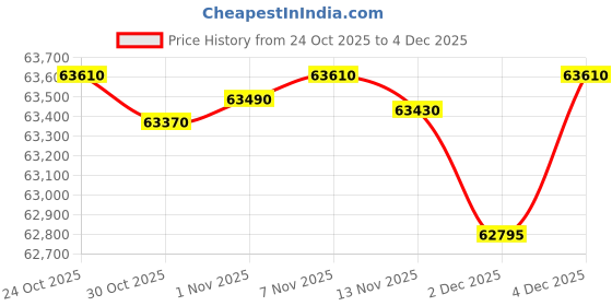 amazon.in Questyle M18i Headphone Amplifier Bluetooth 5.4 Receiver Portable USB DAC Amps High Resolution with 4.4mm and 3.5mm Dual Outputs Supports PCM 768kHz/DSD512 Lossless for Smartphones/PC/Laptops Price History Graph from 24 Oct 2025 to 2 Dec 2025