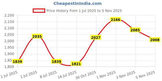 amazon.in QUETTERLEE Replacement New CPU Cooling Fan for Intel NUC NUC8 NUC8i7BEH NUC8i5BEH NUC8i3BEH Series BSC0805HA-00 5V 0.6A Fan Price History Graph from 1 Jul 2025 to 1 Nov 2025