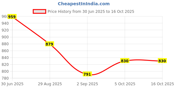 amazon.in quetzal handloom saree Quetzal Women's Handloom Pure Cotton Sambalpuri Ikkat Katki Print Design Saree With Blouse Piece quetzal handloom saree Price History Graph from 30 Jun 2025 to 16 Oct 2025