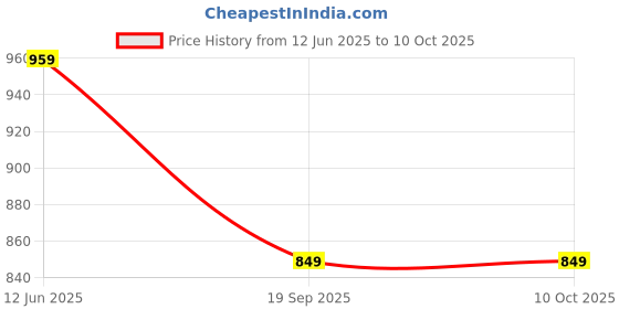 amazon.in quetzal handloom saree Women's Batick Sambalpuri Cotton Print Saree With Unstitched Blouse (Rani) quetzal handloom saree Price History Graph from 12 Jun 2025 to 9 Oct 2025