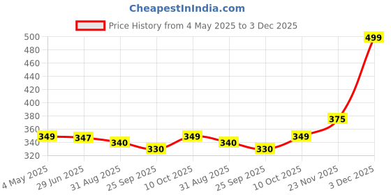 amazon.in Queue Classic White Skin Whitening Soap (Pack Of 5X85Gm) Price History Graph from 4 May 2025 to 3 Dec 2025